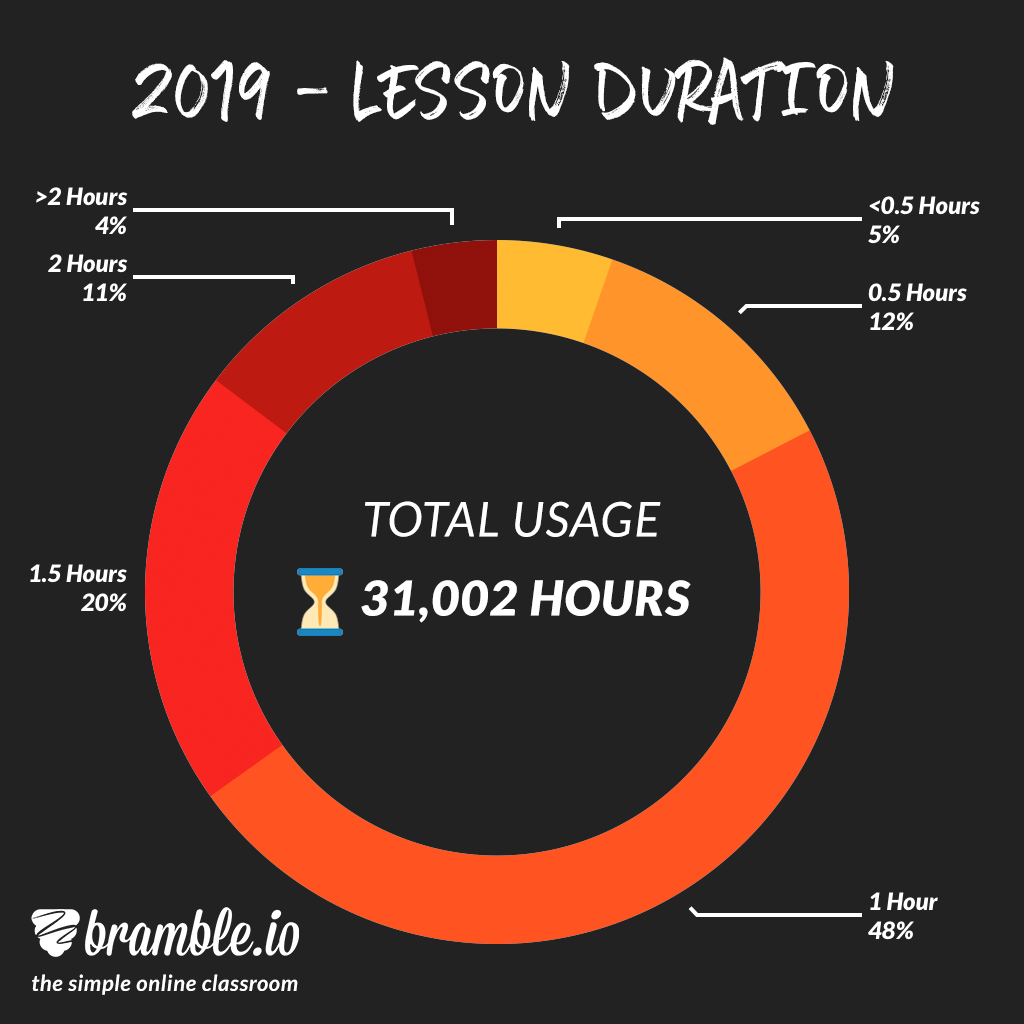 chart showing average session duration on Bramble in 2019
