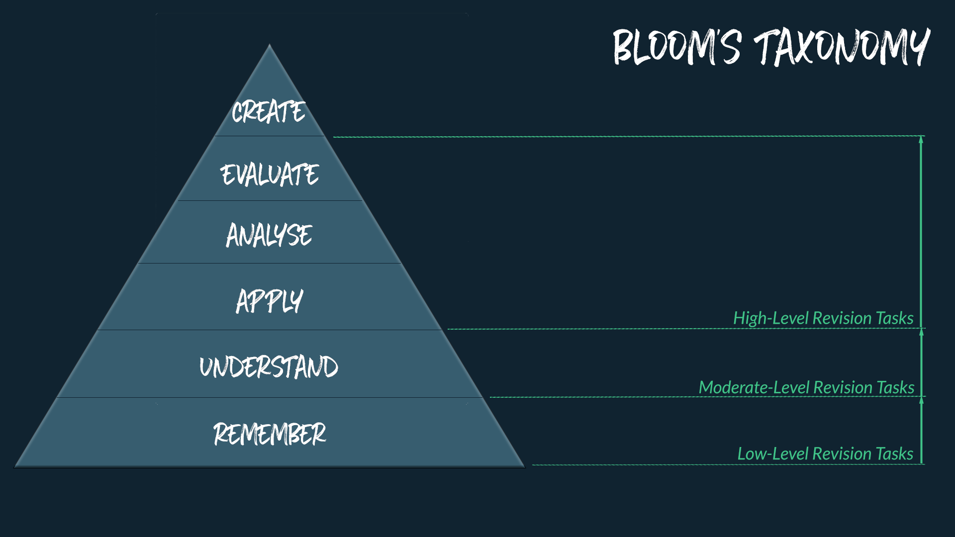 Image showing Bloom's Taxonomy of learning