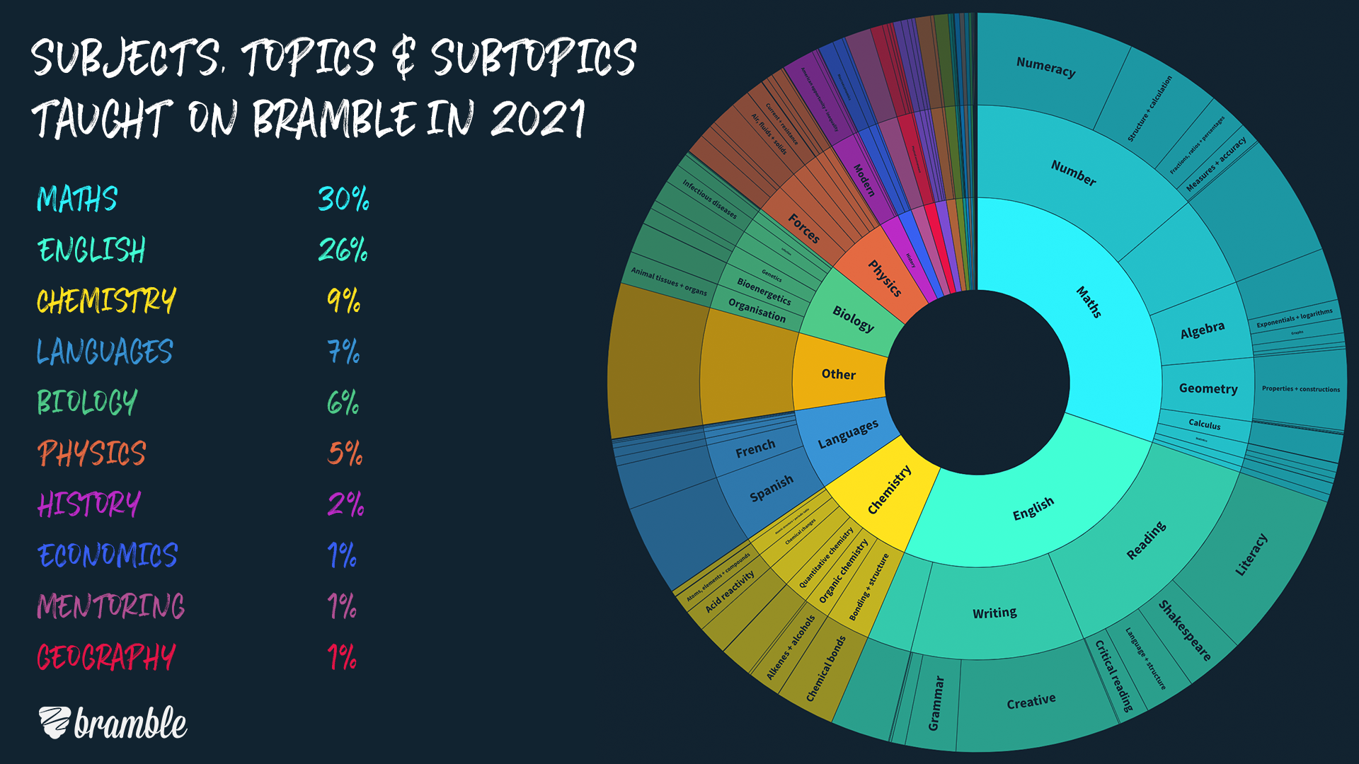 image showing the percentages of different subjects taught on Bramble.