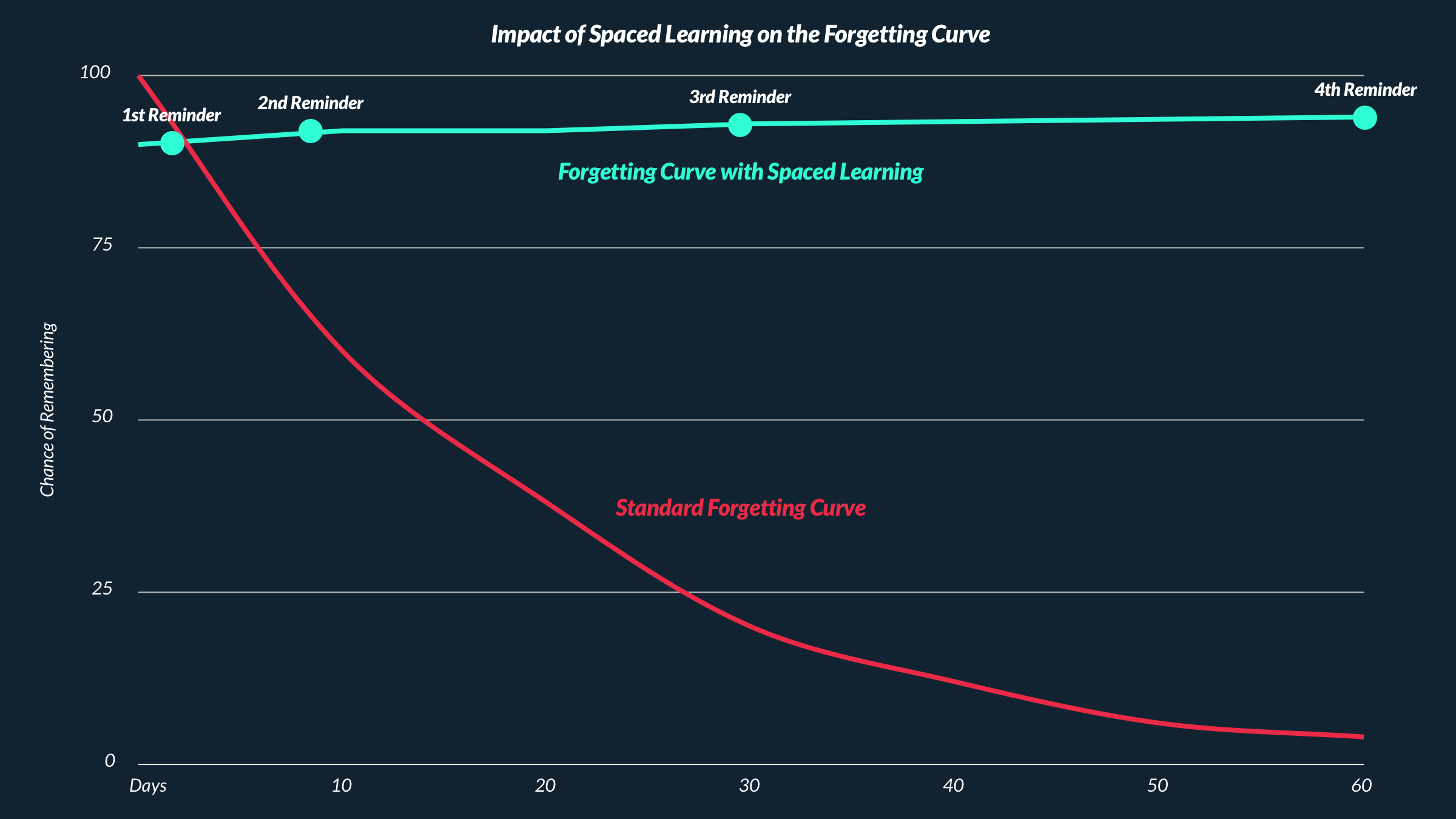 graphing showing effect of spaced learning on the forgetting curve