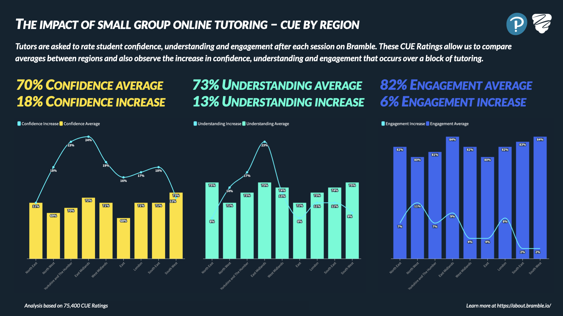 image showing the impact of Bramble's CUE ratings system on student progress.