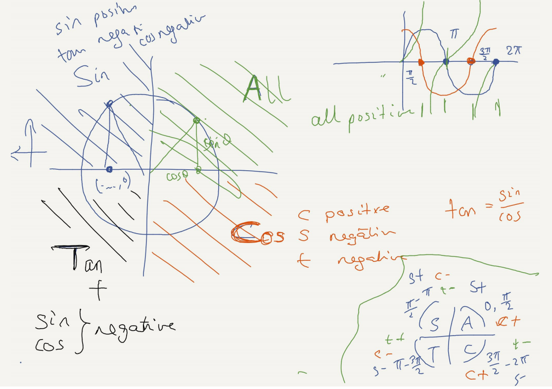 mathematics lesson on Bramble covering trigonometric functions