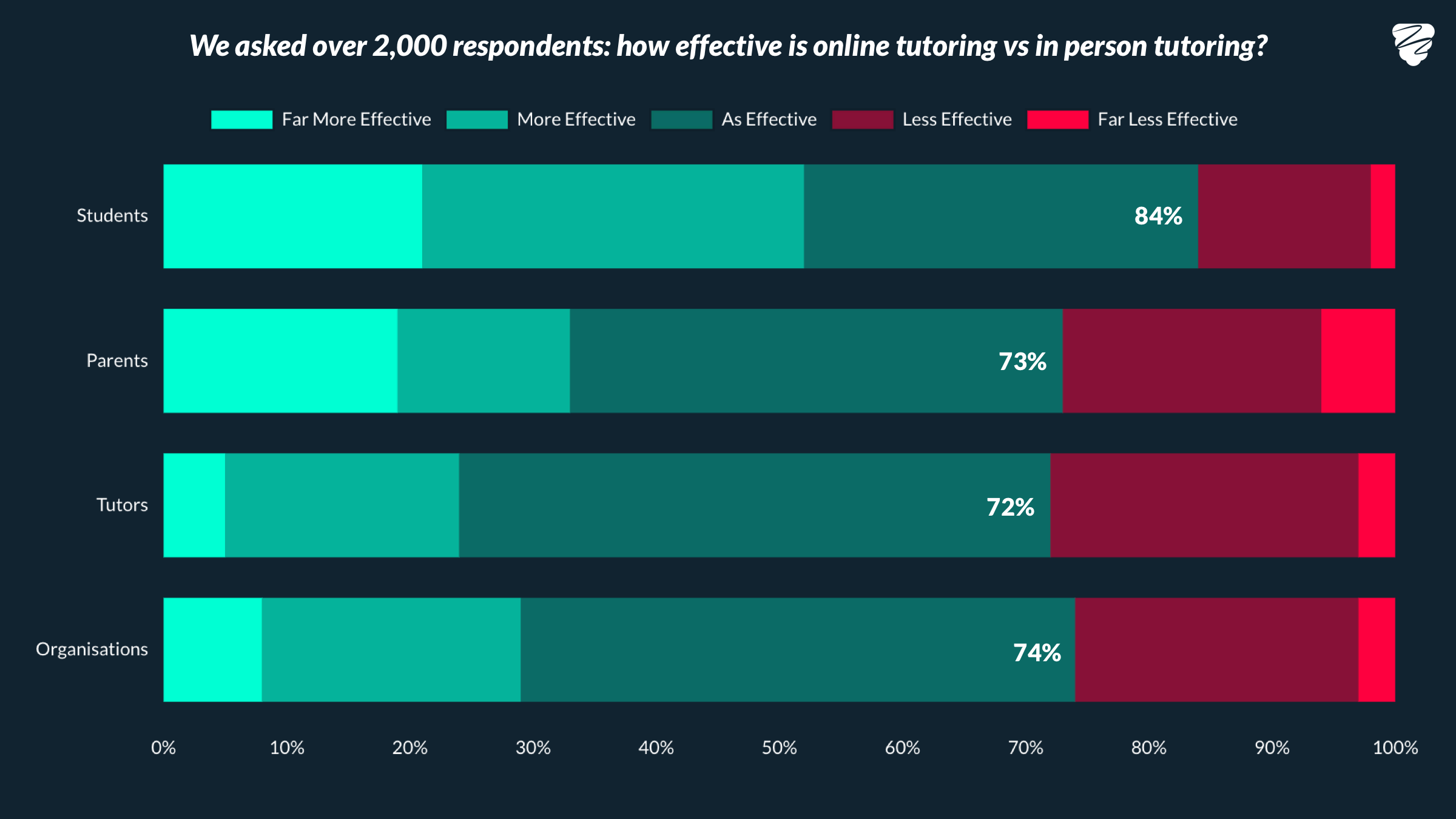 survey results showing 84% of students find online tutoring more effective or as effective