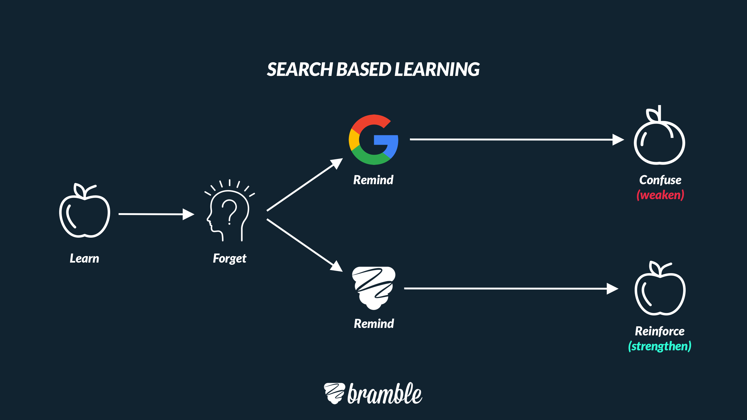 diagram showing how search based learning reinforces knowledge