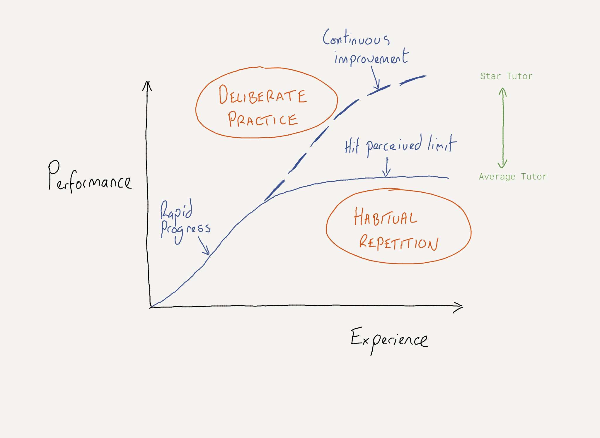 improve-your-tutoring-through-deliberate-practice